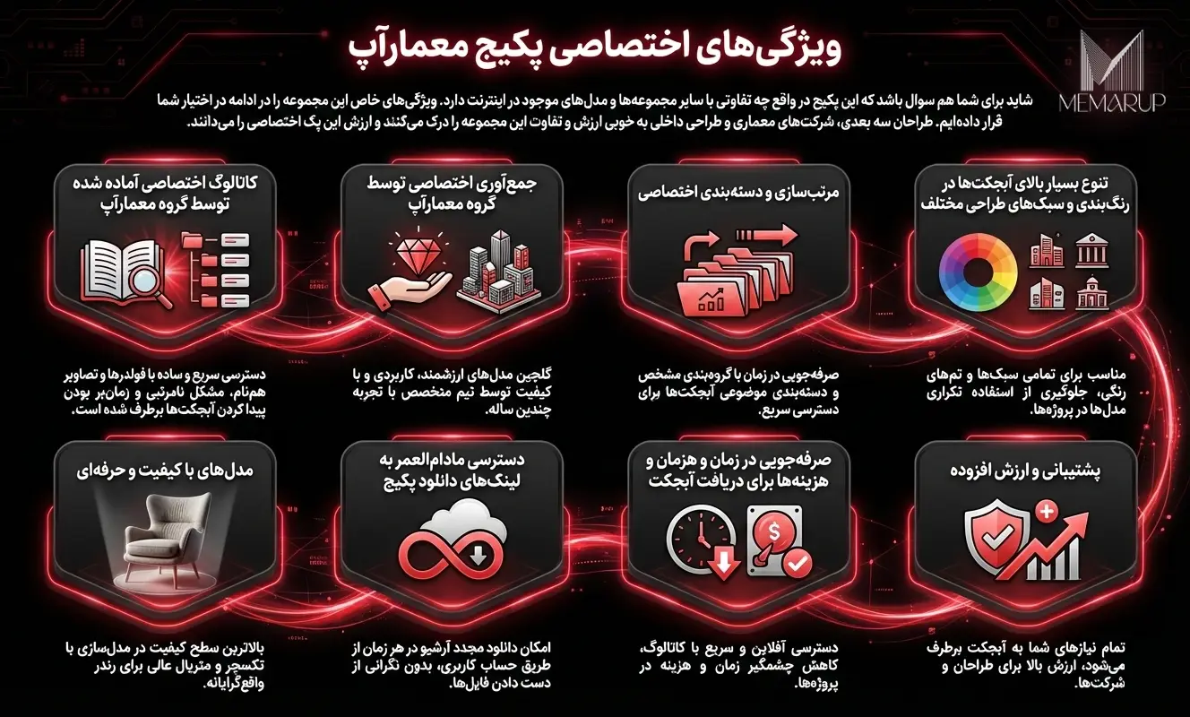 ویژگی های دانلود آبجکت و مدل سه بعدی از معمارآپ