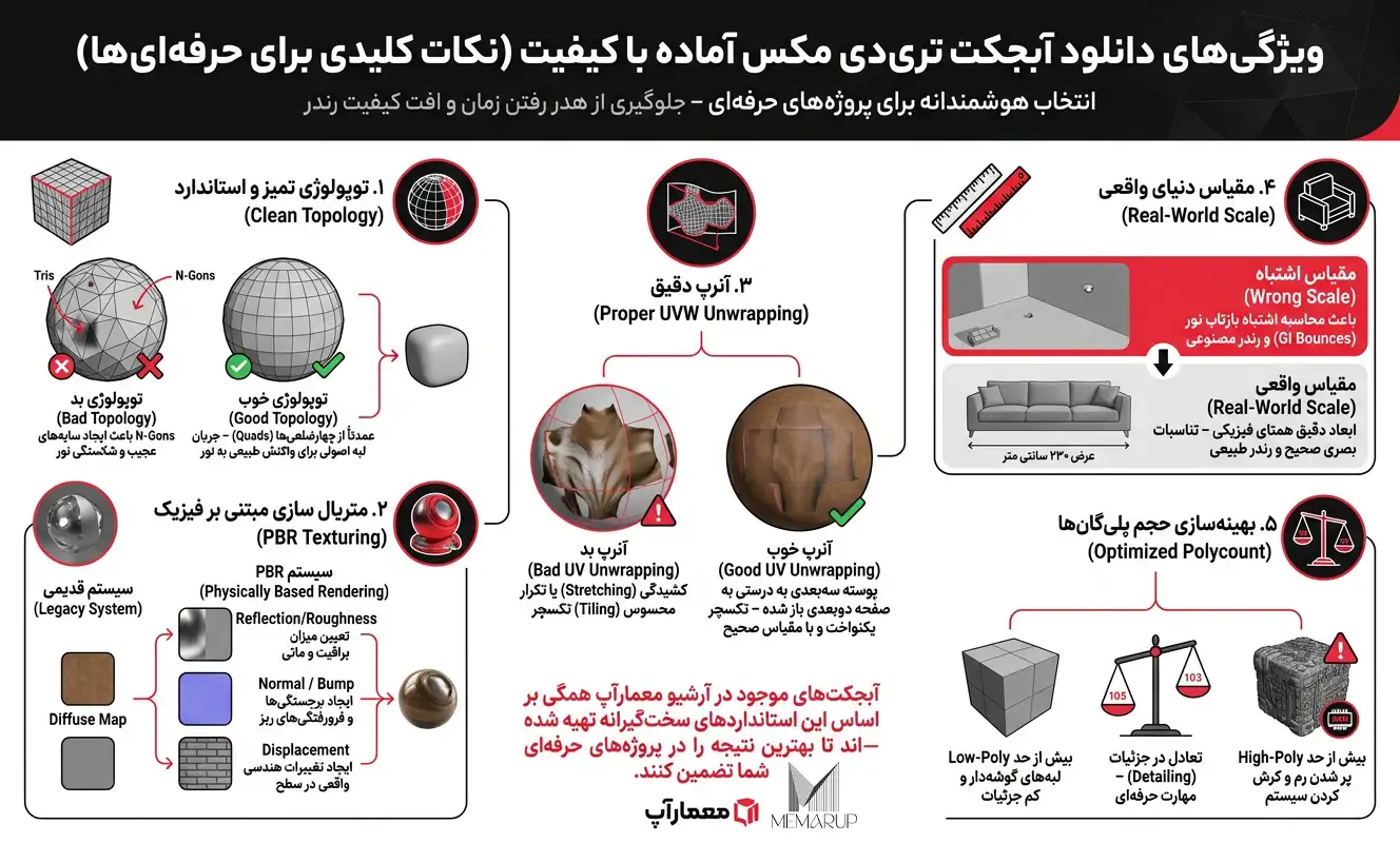 اینفوگرافیک ویژگی های دانلود آبجکت تری دی مکس آماده با کیفیت