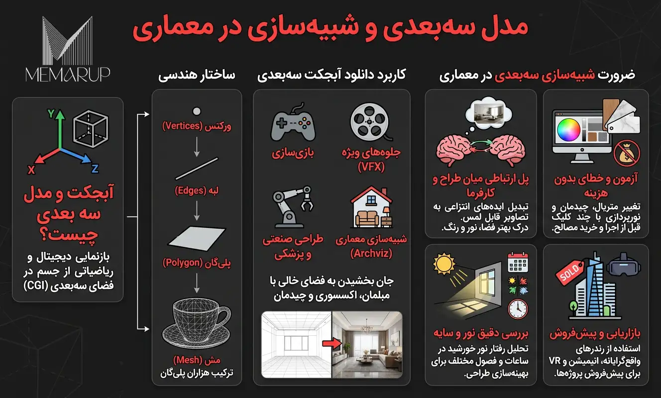 دانلود آبجکت و مدل سه بعدی معمارآپ اینفوگرافیک
