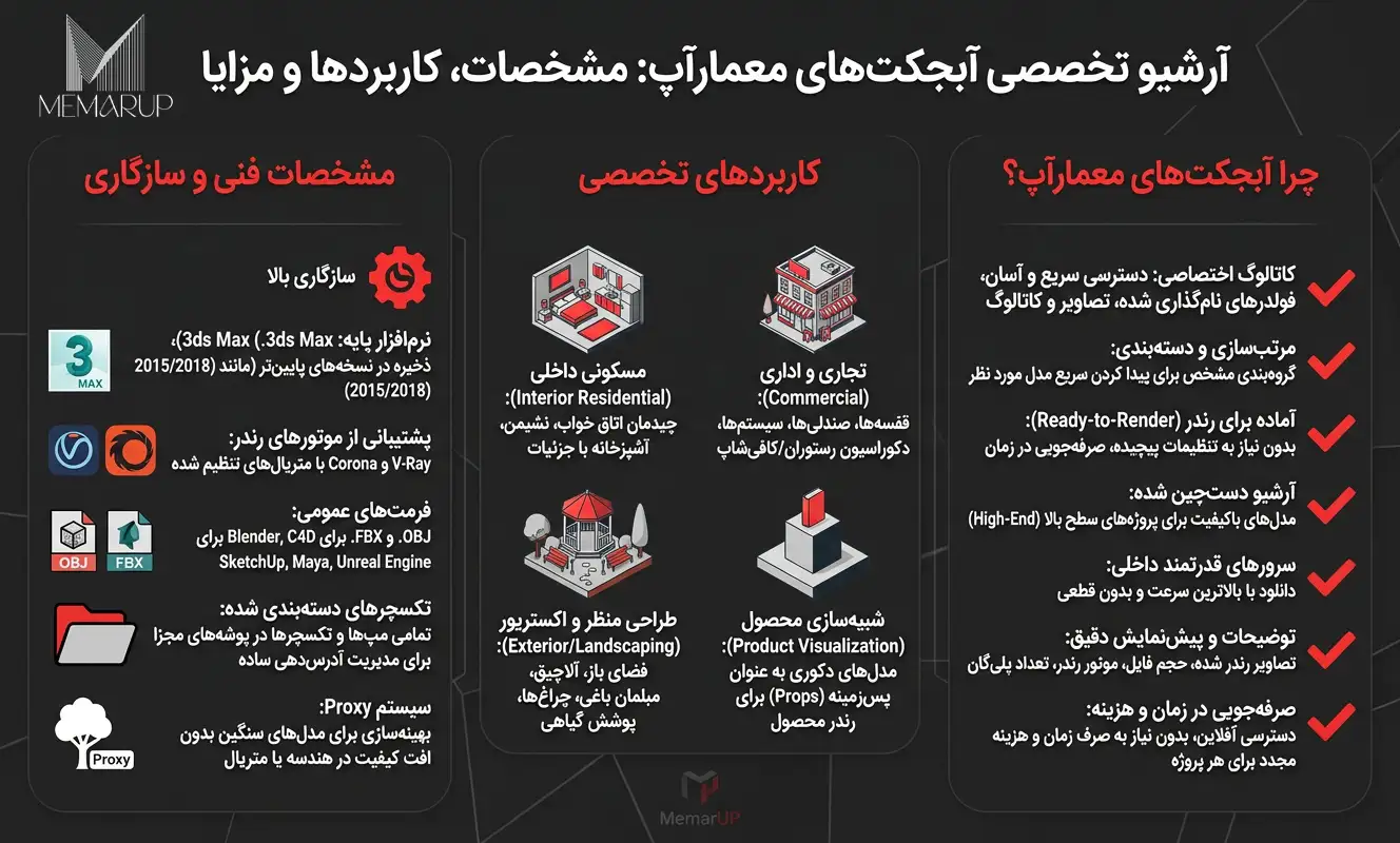 اینفوگرافیک ویژگی های دانلود آبجکت و مدل سه بعدی از معمارآپ
